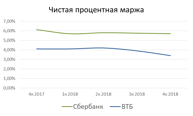 Втб или сбербанк. Чистая процентная маржа банка. Процентная маржа банка это. Чистая процентная маржа формула. Динамика маржи.