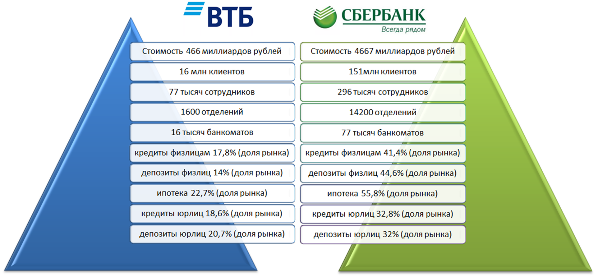 Втб или сбербанк. Сравнение Сбербанка и ВТБ. ВТБ И Сбер сравнение. ВТБ vs Сбербанк. Сравнительный анализ деятельности Сбербанка и ВТБ.