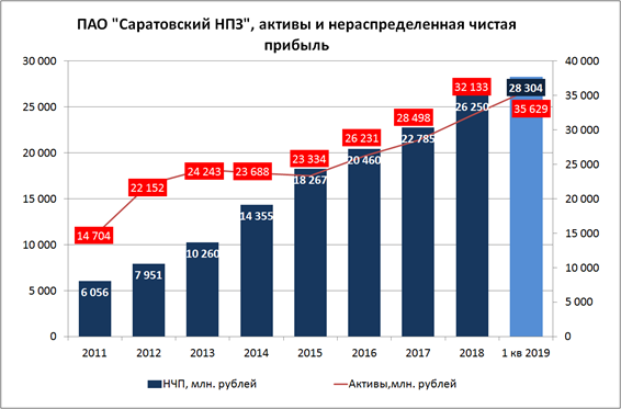 Саратовский нпз пао