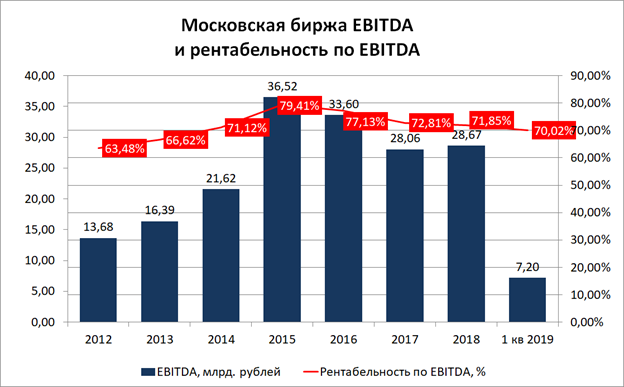 Эмитент мосбиржа