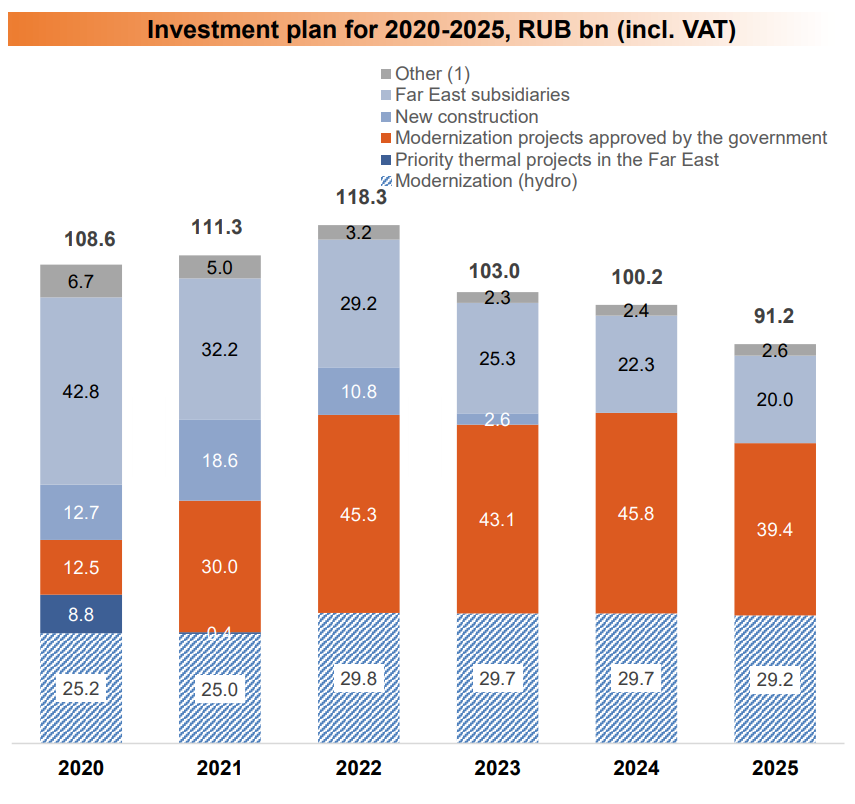 Русгидро 2020. РУСГИДРО доход. Основные конкуренты компании РУСГИДРО 2020. РУСГИДРО динамика производства. РУСГИДРО анализ компании.